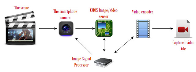 Technology in smartphone camera during video capture